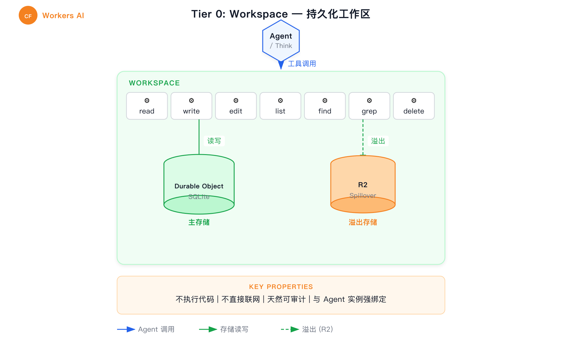 Tier 0 Workspace 架构