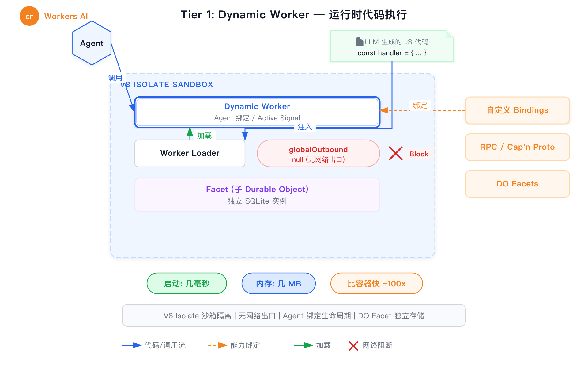 Tier 1 Dynamic Worker 架构