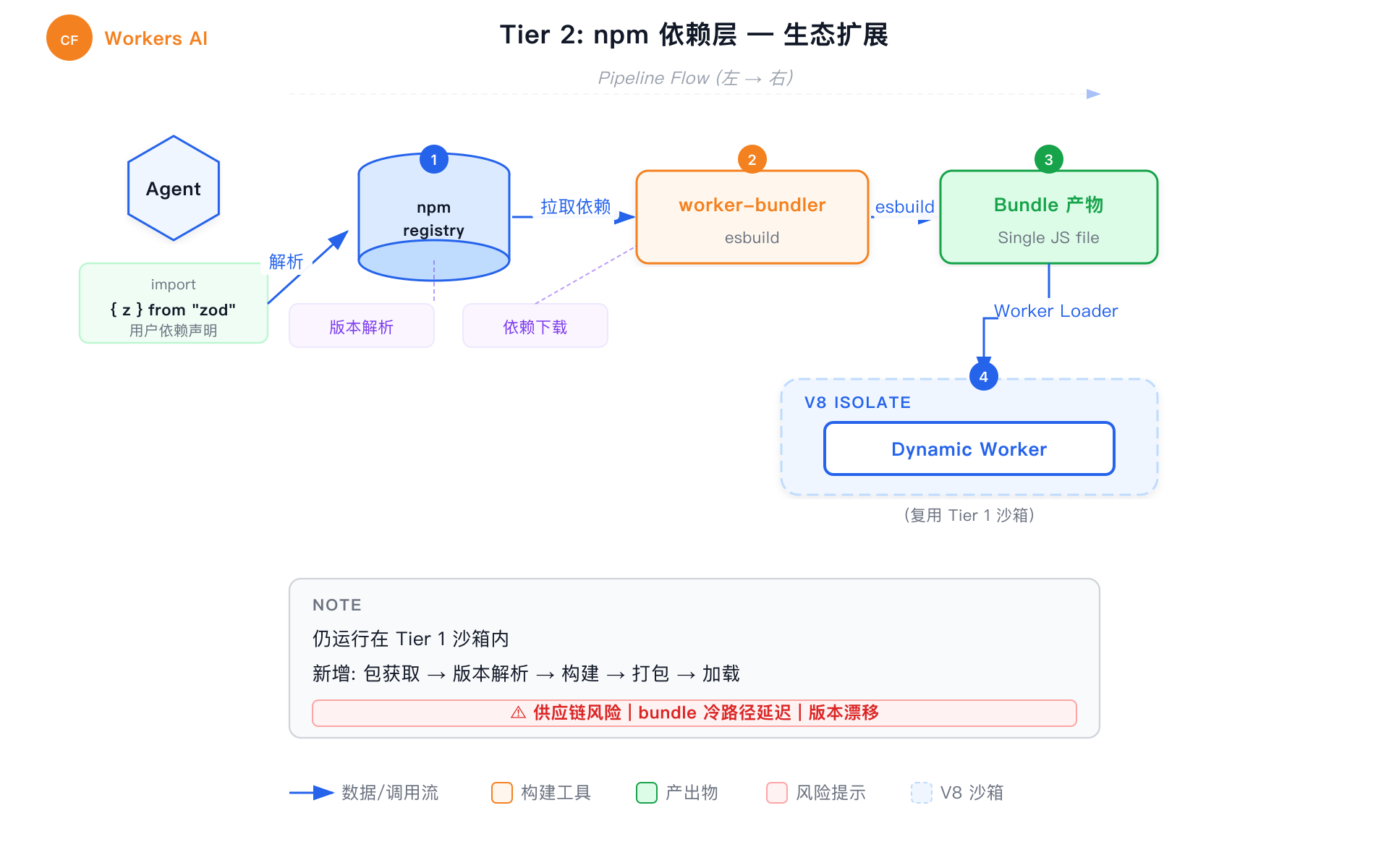 Tier 2 npm Bundling 架构