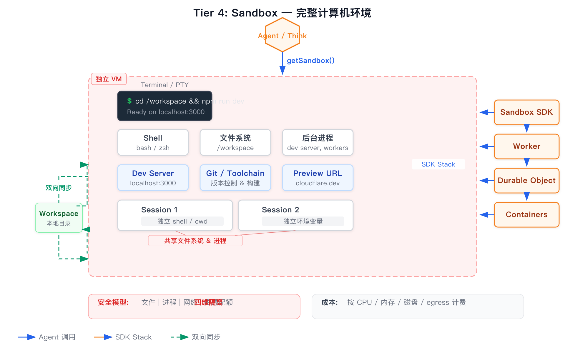 Tier 4 Sandbox 架构
