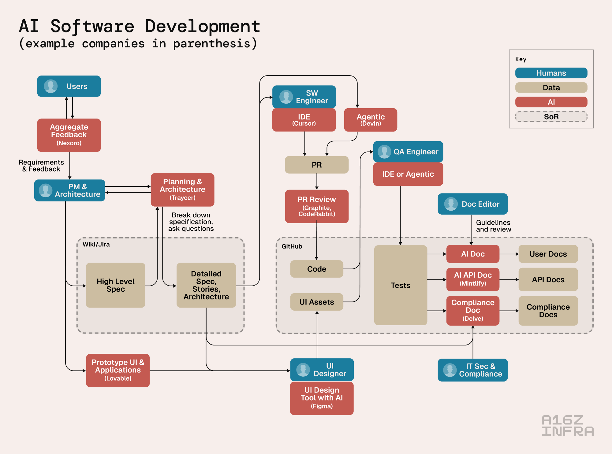 AI软件开发体系流程图